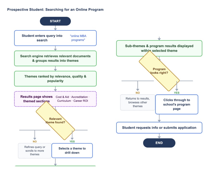 How Prospective Students Search for Programs in AI