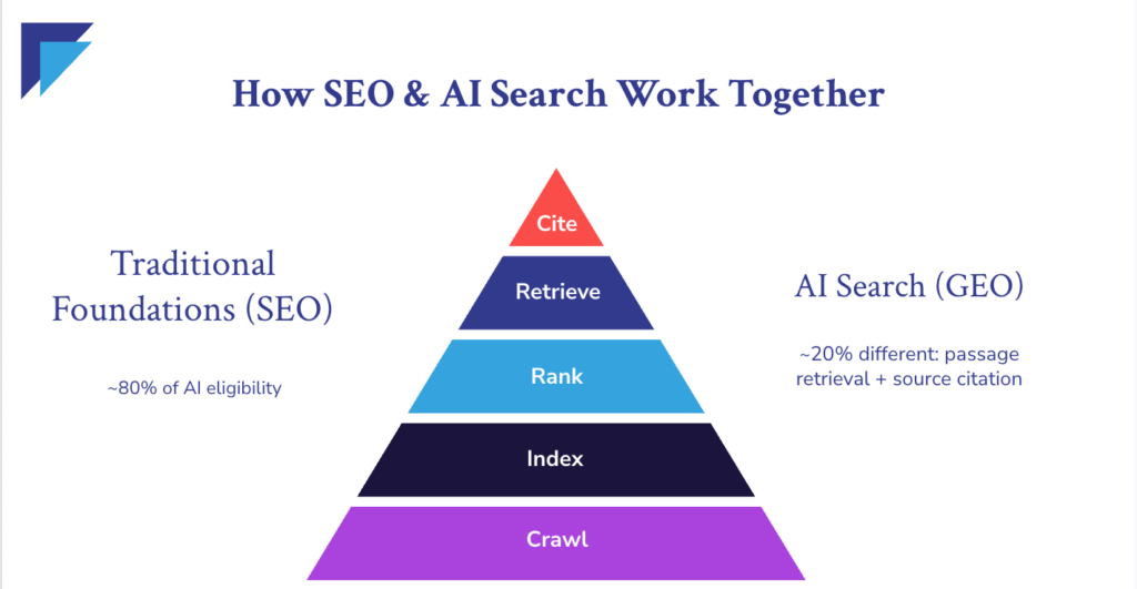 How SEO and AI search work together