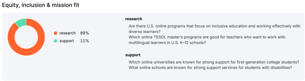 Semrush results on LLM conversation data