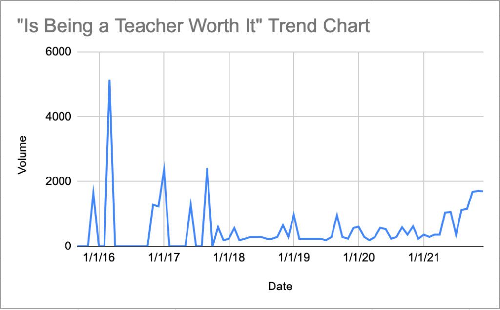 is being a teacher worth it google search data chart