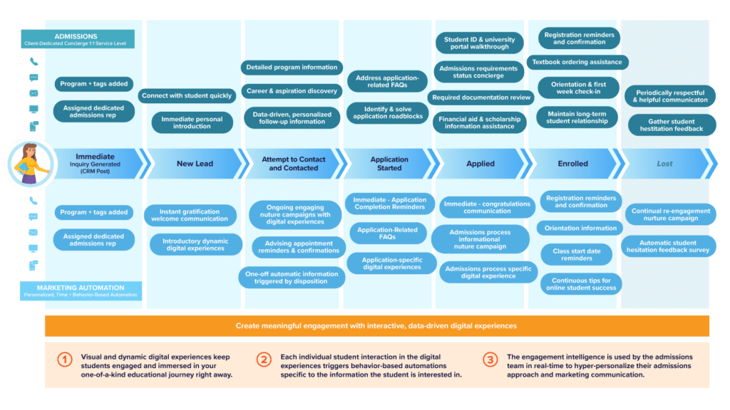 Flow chart of admissions process for the student lifecycle