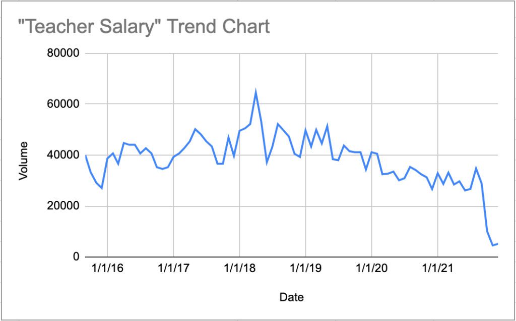 teacher salary google search data chart