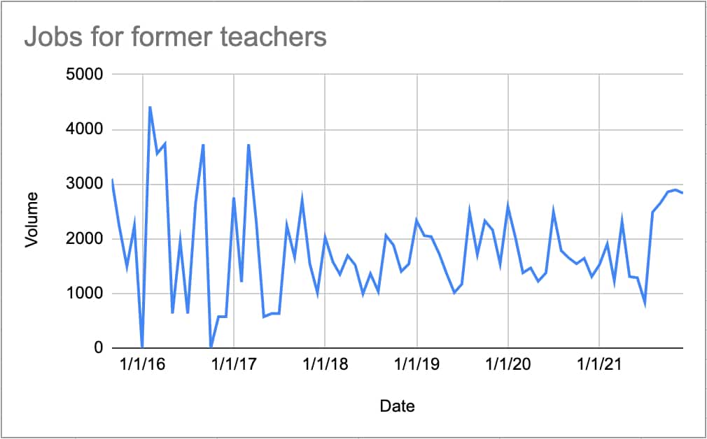 jobs for former teachers google search data chart