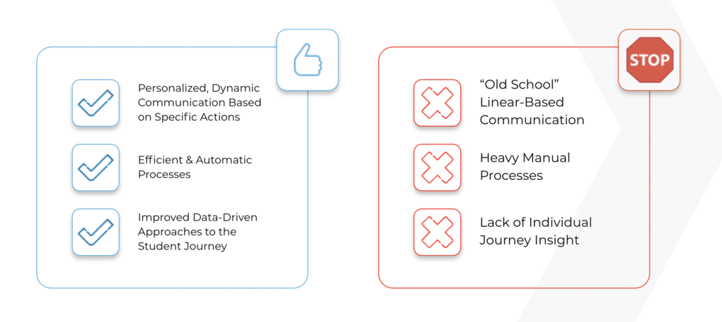 Chart comparing do’s and dont’s of lead nurturing