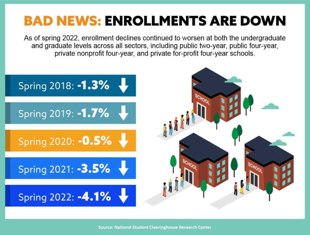 Bad News: Enrollments are 
Down Infographic