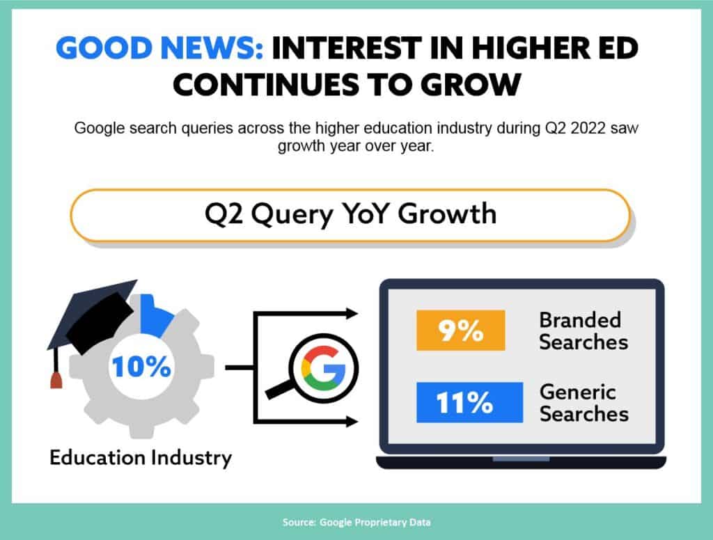 Good News: Interest in Higher Ed Continues to Grow infographic