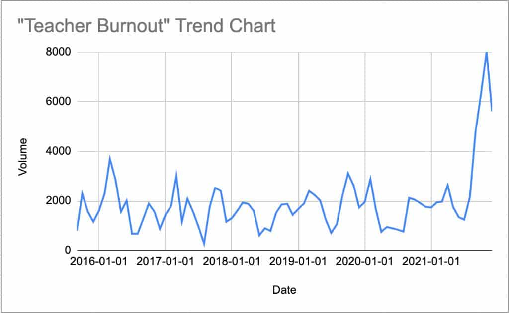 teacher burnout google search data chart