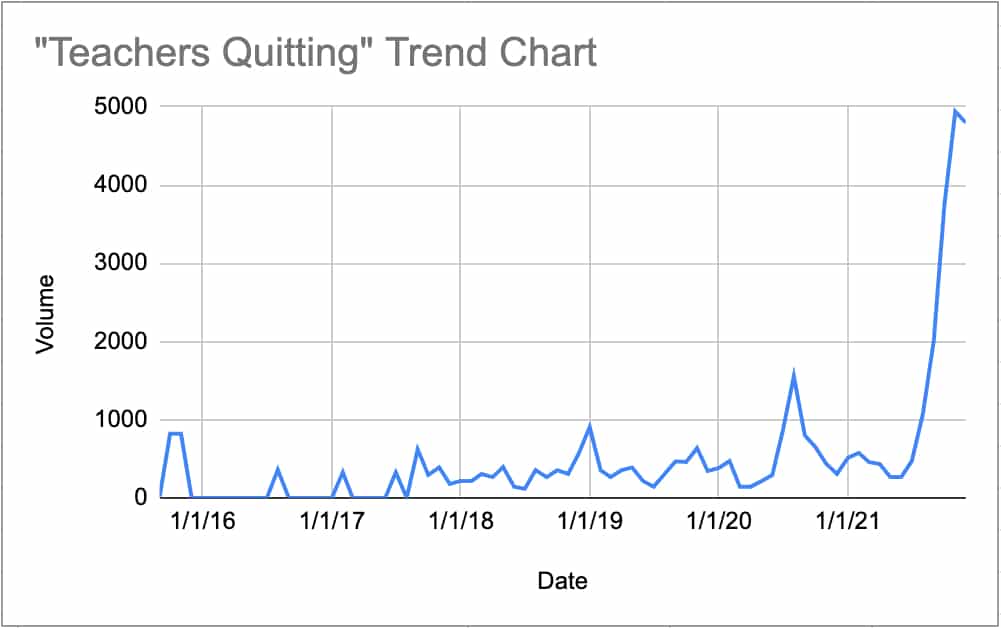 teachers quitting google search data chart